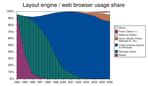 646px-Layout_engine_usage_share_svg.png