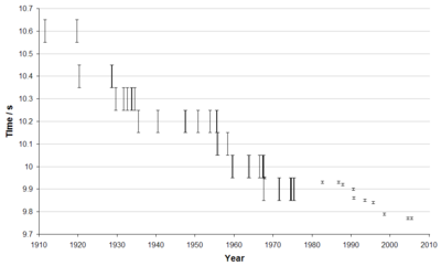 400px-World_record_progression_100m_men.png